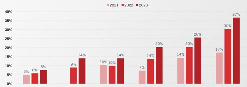 Sports Data Insights in 2023 shows that 30% of bettors who follow live scores from trusted sources are more likely to make accurate betting decisions