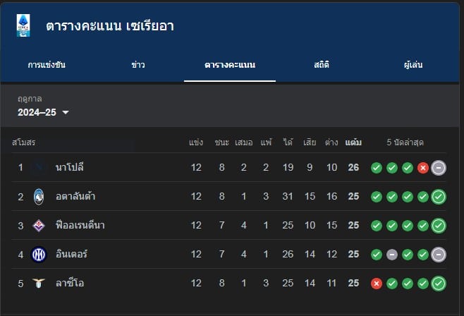 Updated latest Serie A points table 2024